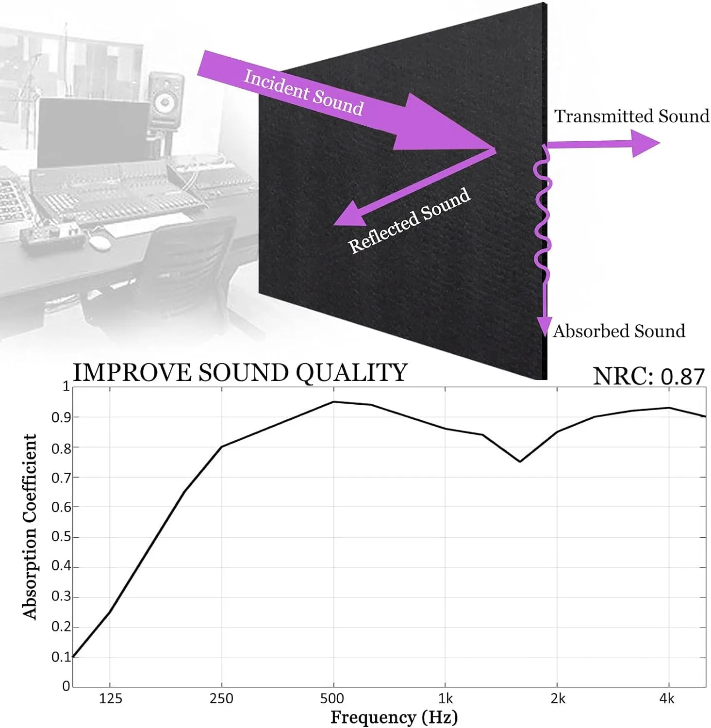 BXI Sound Absorber - 16 X 12 X 3/8 Inches 6 Pack High Density Acoustic Absorption Panel, Sound Absorbing Panels Reduce Echo Reverb, Tackable Acoustic Panels for Wall and Ceiling Acoustic Treatment